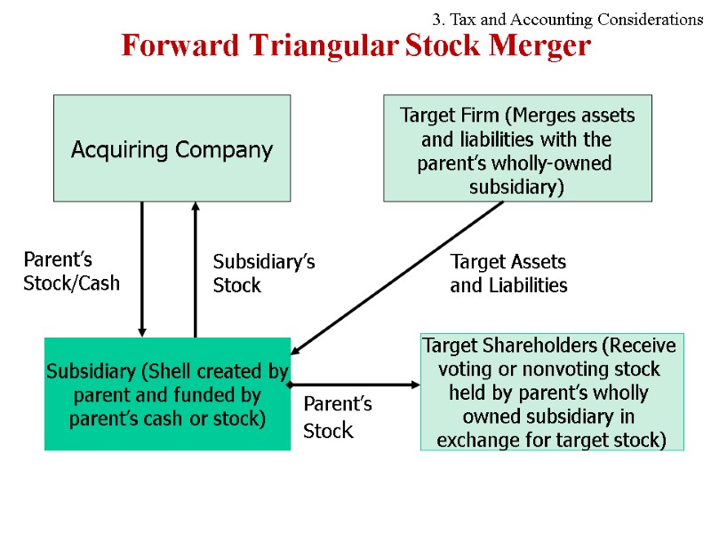 Forward Triangular Stock Merger Acquiring Company Subsidiary (Shell created by parent and funded by